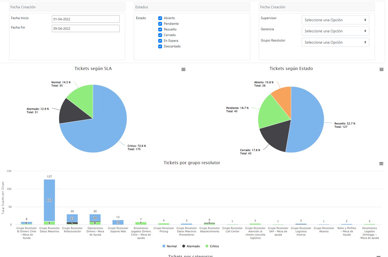 Dashboards de tickets y seguimiento Dimerc