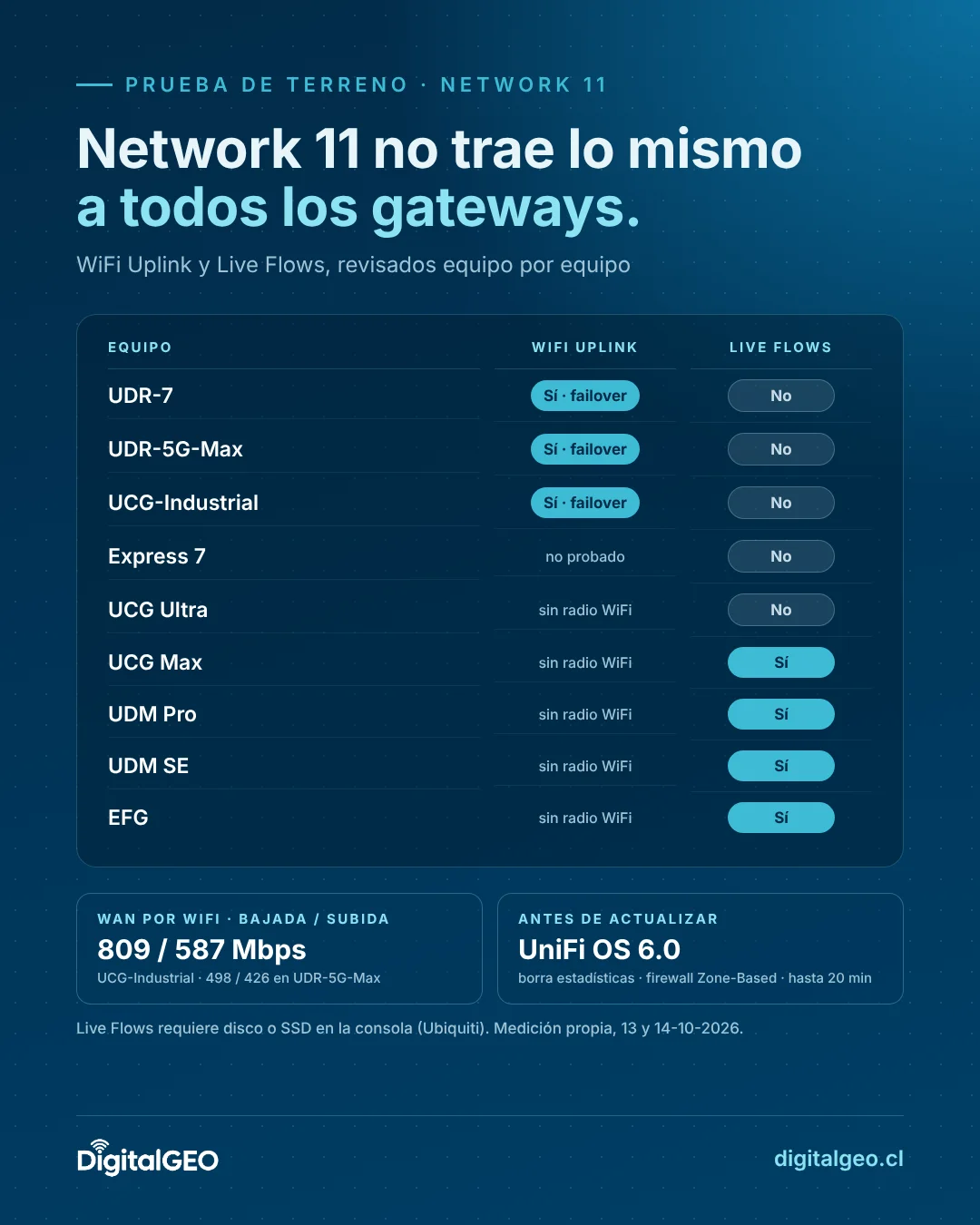 Matriz de compatibilidad de UniFi Network 11 por gateway: WiFi Uplink y Live Flows