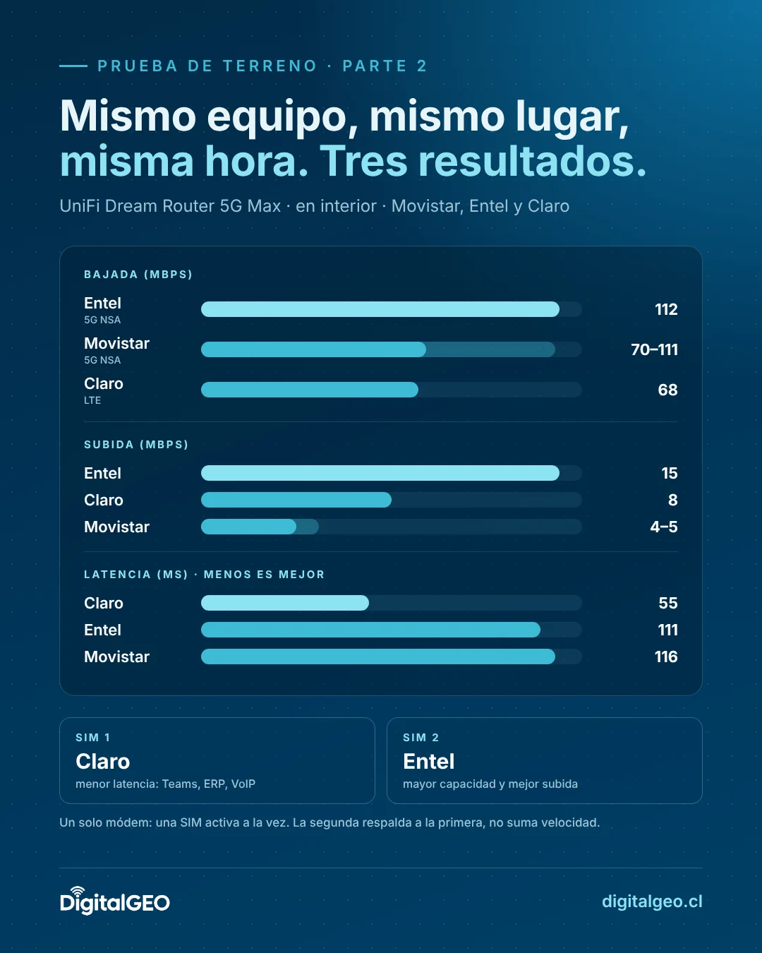 Comparación de Entel, Movistar y Claro como respaldo 5G: bajada, subida y latencia